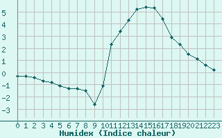 Courbe de l'humidex pour Herbault (41)