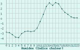 Courbe de l'humidex pour L'Huisserie (53)