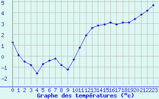 Courbe de tempratures pour Lamballe (22)