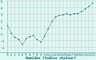 Courbe de l'humidex pour Lamballe (22)