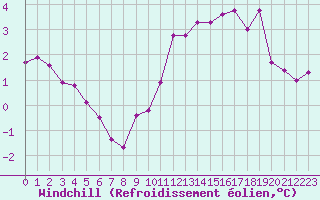 Courbe du refroidissement olien pour Trappes (78)