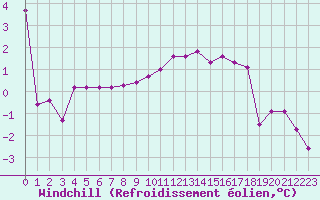 Courbe du refroidissement olien pour Laqueuille (63)