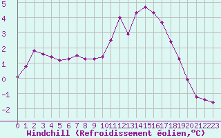 Courbe du refroidissement olien pour Sorcy-Bauthmont (08)