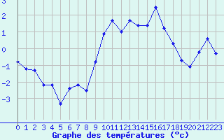 Courbe de tempratures pour Grimentz (Sw)