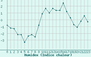 Courbe de l'humidex pour Grimentz (Sw)