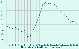 Courbe de l'humidex pour Nancy - Ochey (54)