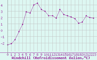 Courbe du refroidissement olien pour Christnach (Lu)
