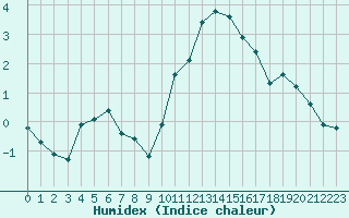 Courbe de l'humidex pour Engins (38)