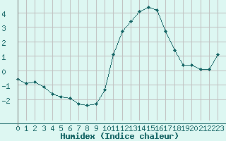 Courbe de l'humidex pour Crest (26)