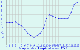 Courbe de tempratures pour Lans-en-Vercors (38)