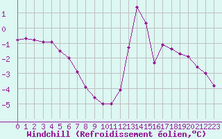 Courbe du refroidissement olien pour Chamonix-Mont-Blanc (74)
