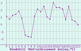 Courbe du refroidissement olien pour Vichy (03)