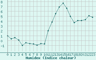 Courbe de l'humidex pour Beauvais (60)