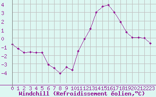 Courbe du refroidissement olien pour Saint-Germain-le-Guillaume (53)