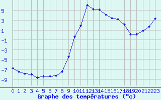 Courbe de tempratures pour Selonnet (04)
