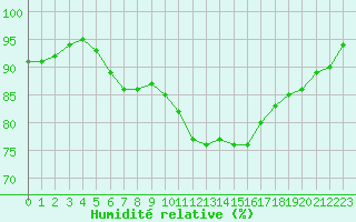 Courbe de l'humidit relative pour Chlons-en-Champagne (51)