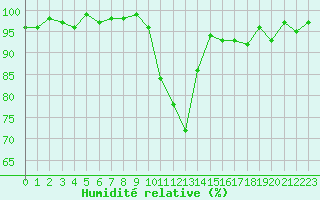 Courbe de l'humidit relative pour Brigueuil (16)