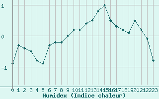 Courbe de l'humidex pour Grenoble/St-Etienne-St-Geoirs (38)