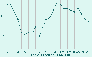 Courbe de l'humidex pour Sermange-Erzange (57)