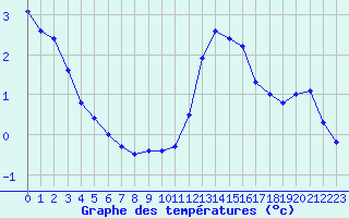 Courbe de tempratures pour Grandfresnoy (60)