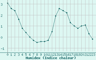 Courbe de l'humidex pour Grandfresnoy (60)