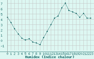 Courbe de l'humidex pour Orschwiller (67)