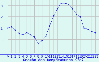 Courbe de tempratures pour Ancey (21)