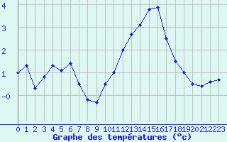 Courbe de tempratures pour Besanon (25)