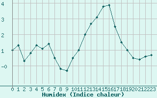 Courbe de l'humidex pour Besanon (25)