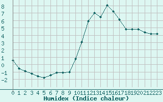 Courbe de l'humidex pour Ruffiac (47)