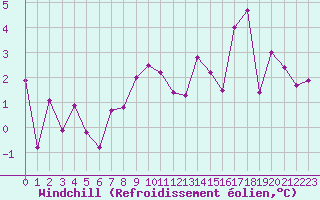 Courbe du refroidissement olien pour Saint-Amans (48)