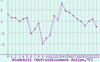 Courbe du refroidissement olien pour Ringendorf (67)