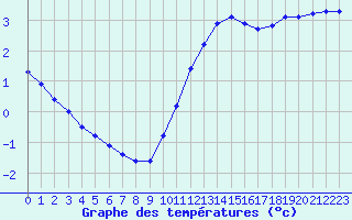 Courbe de tempratures pour Les Herbiers (85)