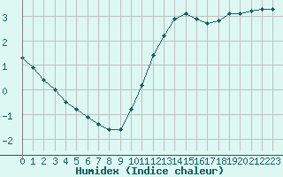 Courbe de l'humidex pour Les Herbiers (85)