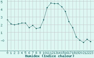 Courbe de l'humidex pour Dounoux (88)