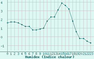 Courbe de l'humidex pour Liefrange (Lu)