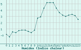 Courbe de l'humidex pour Villarzel (Sw)