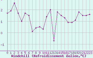 Courbe du refroidissement olien pour Dinard (35)