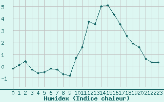 Courbe de l'humidex pour Colmar (68)