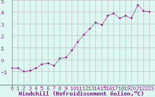 Courbe du refroidissement olien pour Albert-Bray (80)
