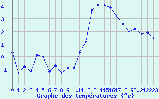 Courbe de tempratures pour Grenoble/agglo Le Versoud (38)