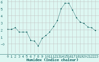 Courbe de l'humidex pour Saffr (44)