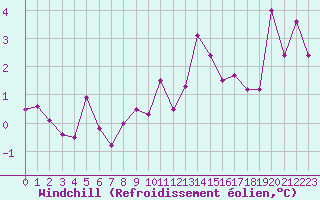 Courbe du refroidissement olien pour Vichy (03)