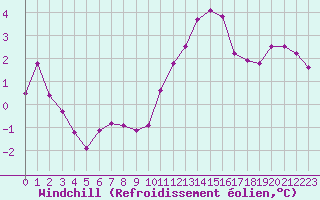 Courbe du refroidissement olien pour Limoges (87)