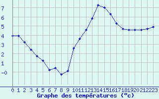 Courbe de tempratures pour Le Mesnil-Esnard (76)