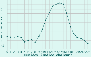 Courbe de l'humidex pour Mende - Chabrits (48)