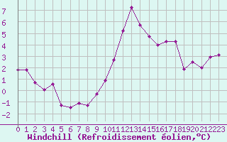 Courbe du refroidissement olien pour Crest (26)