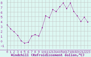 Courbe du refroidissement olien pour Bourg-Saint-Andol (07)