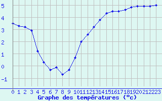 Courbe de tempratures pour Lobbes (Be)