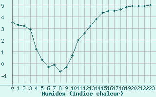 Courbe de l'humidex pour Lobbes (Be)